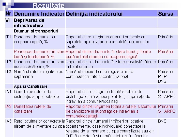 Rezultate Nr. Denumire Indicator Definiţia indicatorului Sursa VI Deprivarea de infrastructură Drumuri și transporturi