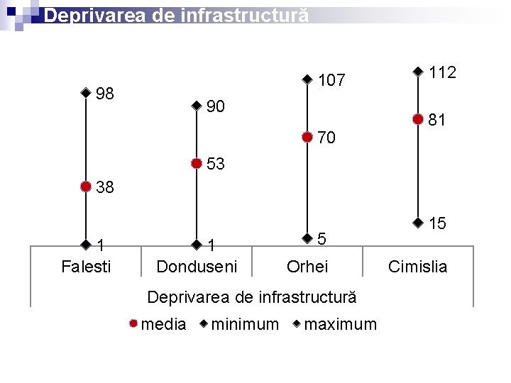 Deprivarea de infrastructură 107 98 90 70 112 81 53 38 1 Falesti 1