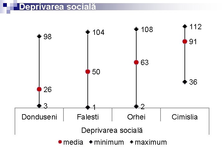 Deprivarea socială 104 98 108 112 91 63 50 36 26 3 Donduseni 1