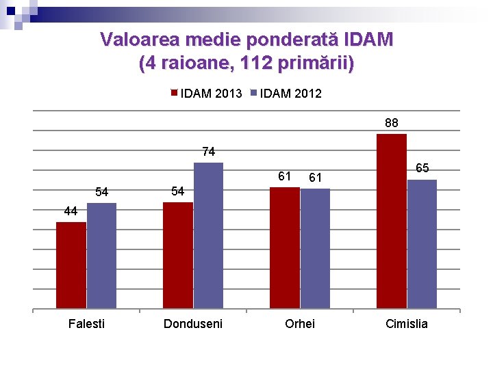 Valoarea medie ponderată IDAM (4 raioane, 112 primării) IDAM 2013 IDAM 2012 88 74