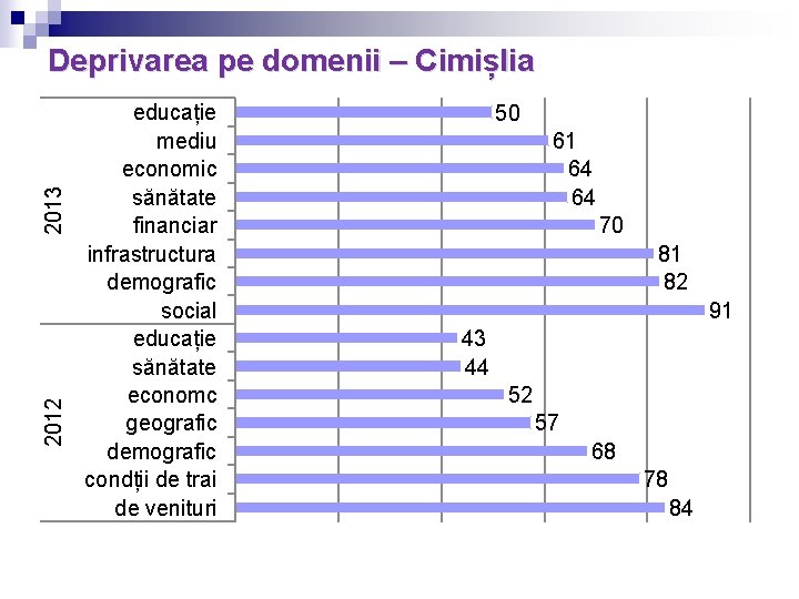 2012 2013 Deprivarea pe domenii – Cimișlia educație mediu economic sănătate financiar infrastructura demografic