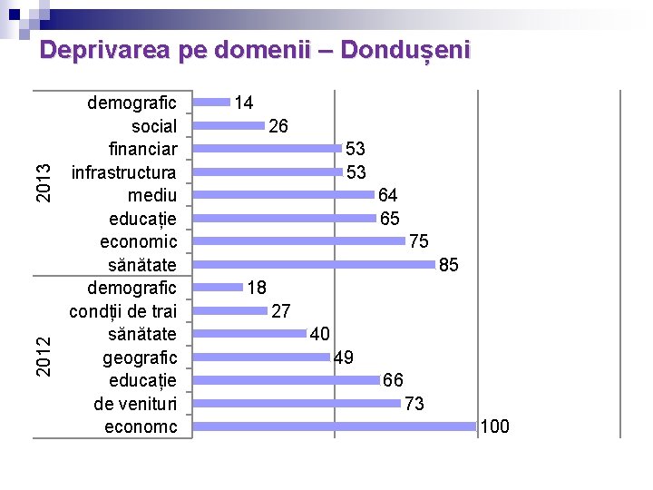 2012 2013 Deprivarea pe domenii – Dondușeni demografic social financiar infrastructura mediu educație economic