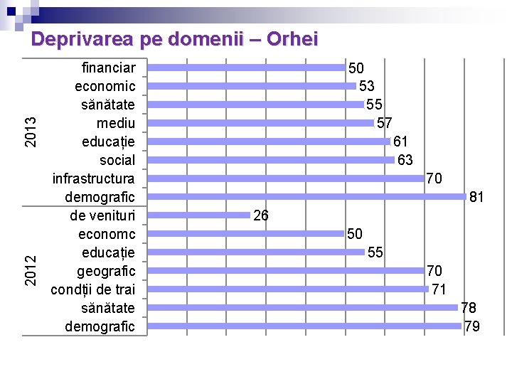 2012 2013 Deprivarea pe domenii – Orhei financiar economic sănătate mediu educație social infrastructura