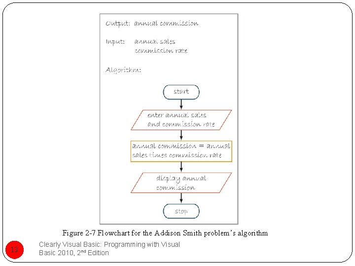 Figure 2 -7 Flowchart for the Addison Smith problem’s algorithm 13 Clearly Visual Basic: