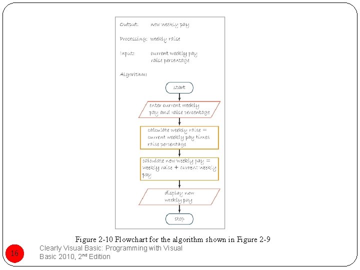 Figure 2 -10 Flowchart for the algorithm shown in Figure 2 -9 16 Clearly