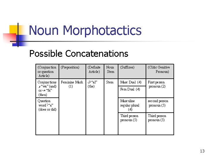 Noun Morphotactics Possible Concatenations (Conjunction or question Article) (Preposition) (Definite Article) Noun Stem (Suffixes)