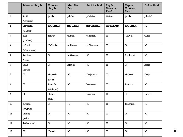 1 Masculine Singular Feminine Singular Masculine Dual Feminine Dual Regular Masculine Plural Regular Feminine