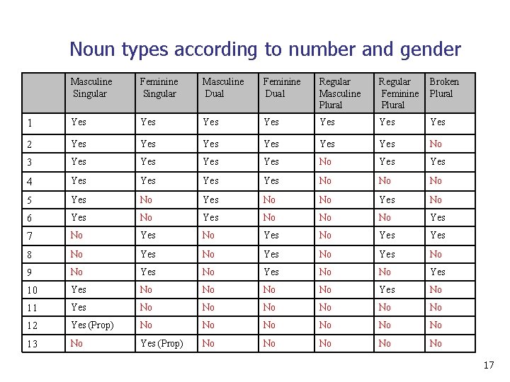 Noun types according to number and gender Masculine Singular Feminine Singular Masculine Dual Feminine