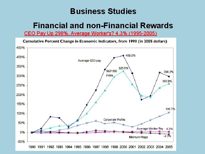 Business Studies Financial and non-Financial Rewards CEO Pay Up 298%, Average Worker's? 4. 3% Business Studies Financial and non-Financial Rewards CEO Pay Up 298%, Average Worker's? 4. 3%
