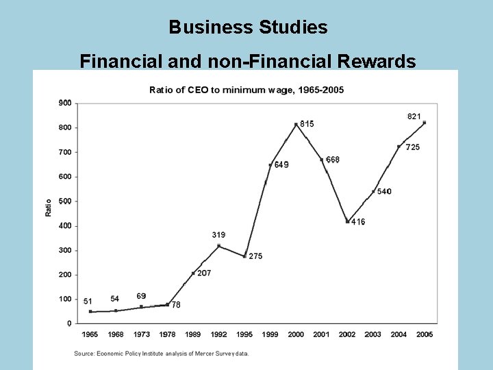 Business Studies Financial and non-Financial Rewards 