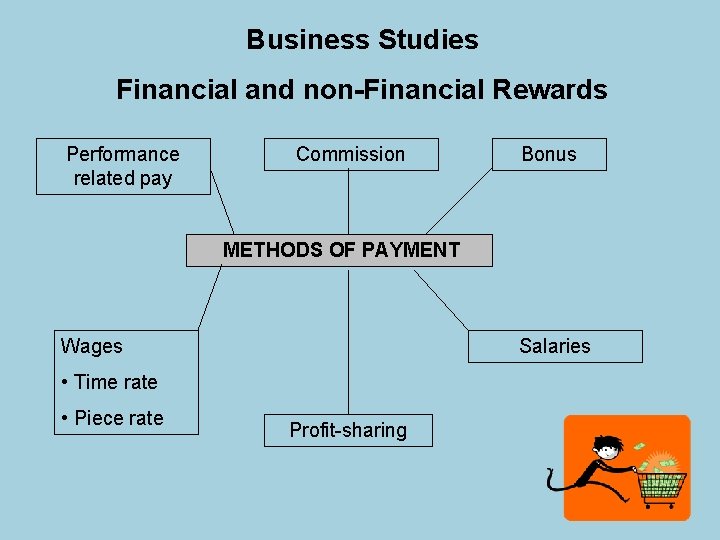 Business Studies Financial and non-Financial Rewards Performance related pay Commission Bonus METHODS OF PAYMENT