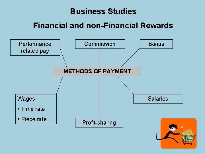 Business Studies Financial and non-Financial Rewards Performance related pay Commission Bonus METHODS OF PAYMENT Business Studies Financial and non-Financial Rewards Performance related pay Commission Bonus METHODS OF PAYMENT