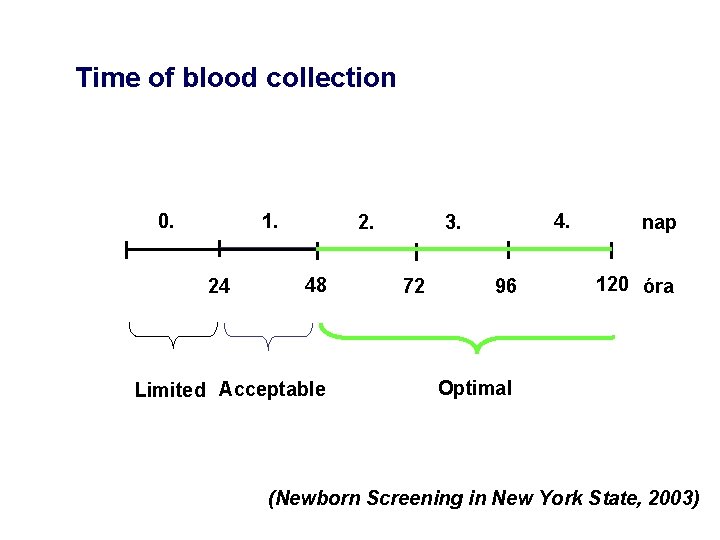 Time of blood collection 0. 1. 24 2. 48 Limited Acceptable 4. 3. 72