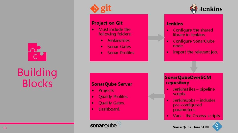 Project on Git Must include the following folders: Jenkins. Files Building Blocks Jenkins Configure