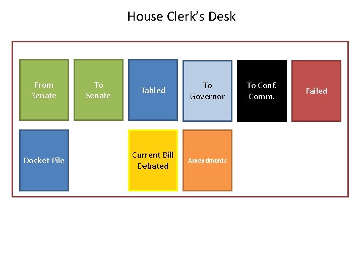 House Clerk’s Desk From Senate Docket Pile To Senate Tabled To Governor Current Bill