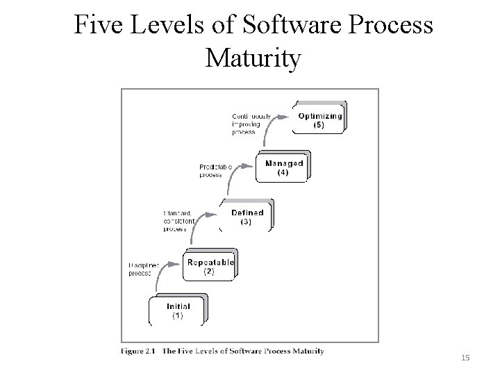 Five Levels of Software Process Maturity 15 
