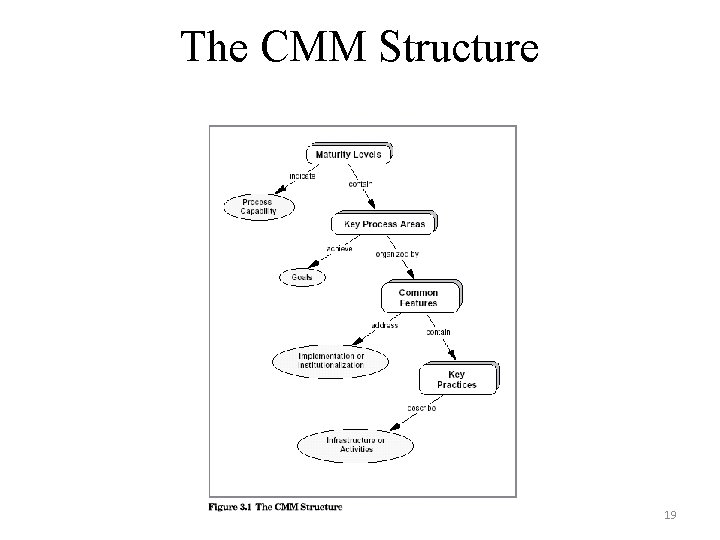 The CMM Structure 19 