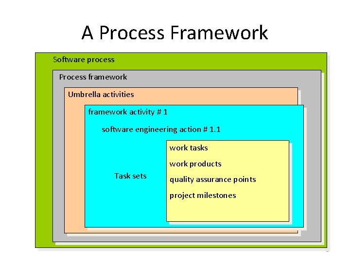 A Process Framework Software process Process framework Umbrella activities framework activity # 1 software