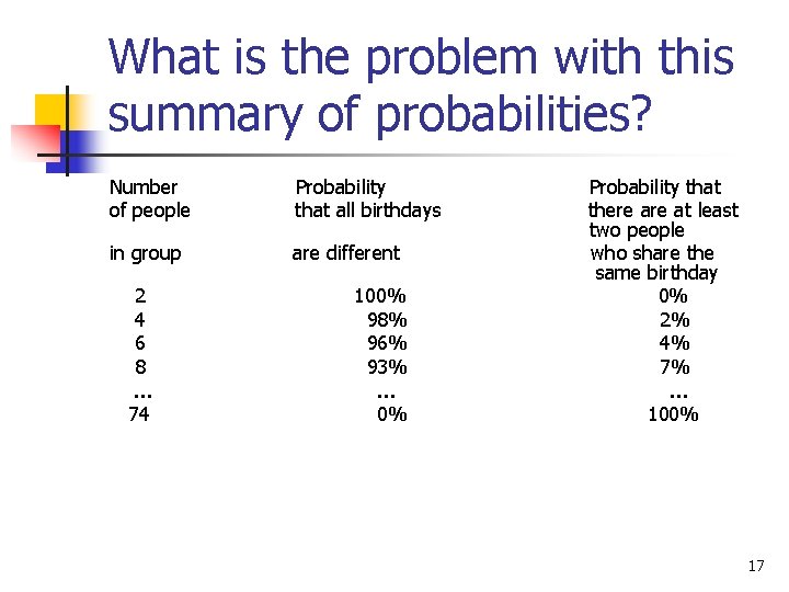 What is the problem with this summary of probabilities? Number of people Probability that