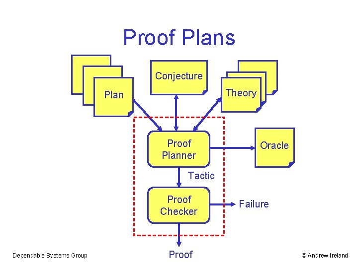 Proof Plans Conjecture Theory Plan Proof Planner Oracle Tactic Proof Checker Dependable Systems Group