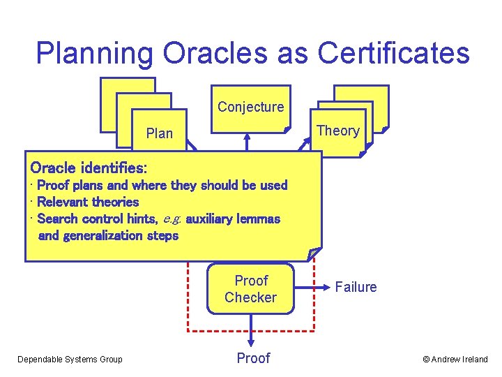 Planning Oracles as Certificates Conjecture Theory Plan Oracle identifies: • Proof plans and where