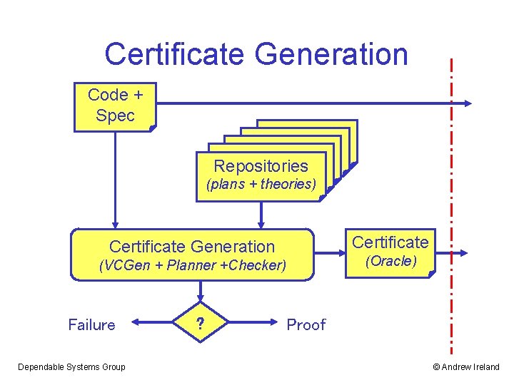 Certificate Generation Code + Spec Repositories (plans + theories) Certificate Generation (Oracle) (VCGen +
