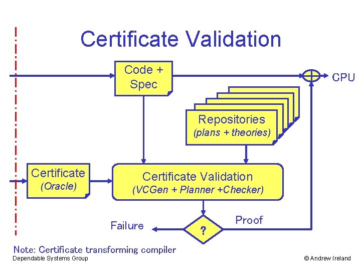 Certificate Validation Code + Spec CPU Repositories (plans + theories) Certificate (Oracle) Certificate Validation