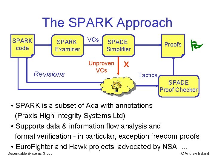 The SPARK Approach SPARK code SPARK Examiner Revisions VCs SPADE Simplifier Unproven VCs Proofs