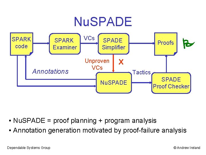 Nu. SPADE SPARK code SPARK Examiner Annotations VCs SPADE Simplifier Unproven VCs Proofs X