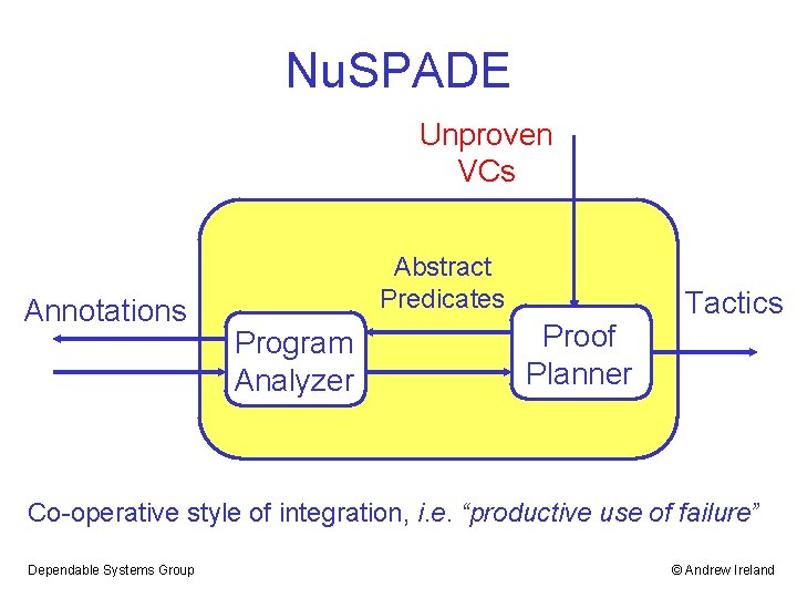 Nu. SPADE Unproven VCs Annotations Abstract Predicates Program Analyzer Proof Planner Tactics Co-operative style