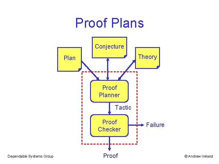 Proof Plans Conjecture Theory Plan Proof Planner Tactic Proof Checker Dependable Systems Group Proof