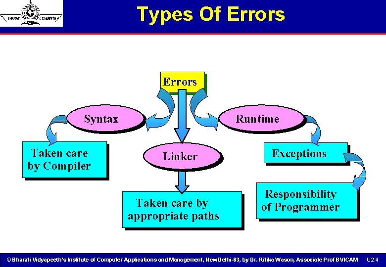 Types Of Errors Syntax Taken care by Compiler Runtime Linker Taken care by appropriate Types Of Errors Syntax Taken care by Compiler Runtime Linker Taken care by appropriate