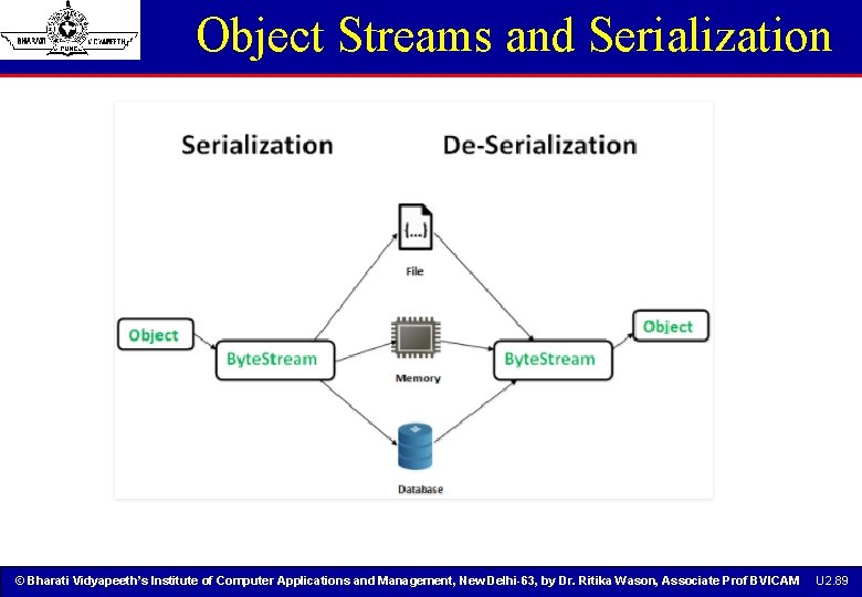 Object Streams and Serialization © Bharati Vidyapeeth’s Institute of Computer Applications and Management, New Object Streams and Serialization © Bharati Vidyapeeth’s Institute of Computer Applications and Management, New