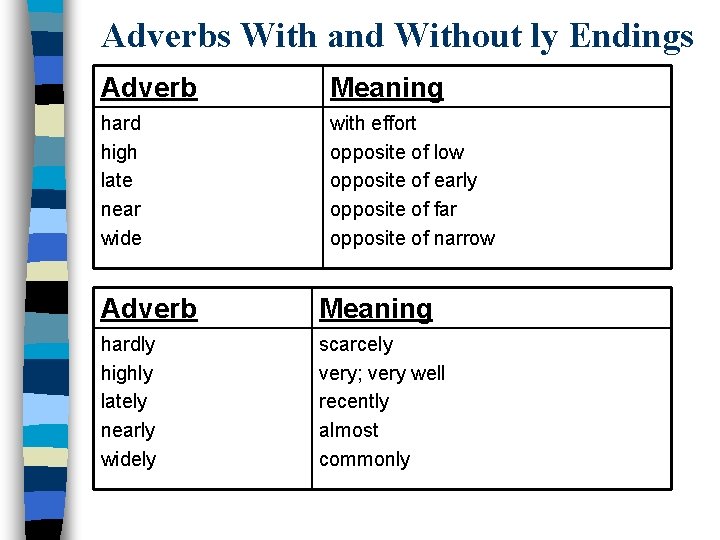 Adverbs With and Without ly Endings Adverb Meaning hard high late near wide with
