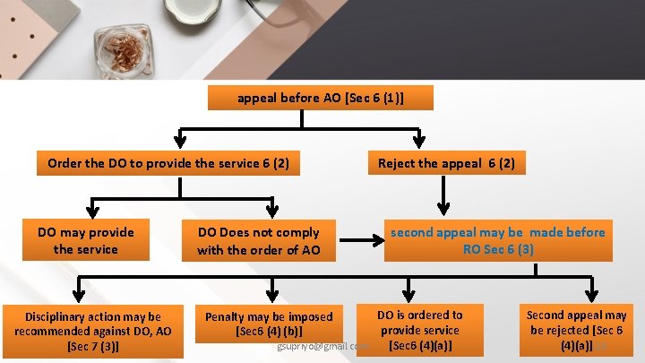 appeal before AO [Sec 6 (1)] Order the DO to provide the service 6