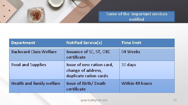 Some of the important services notified Department Notified Service(s) Time limit Backward Class Welfare