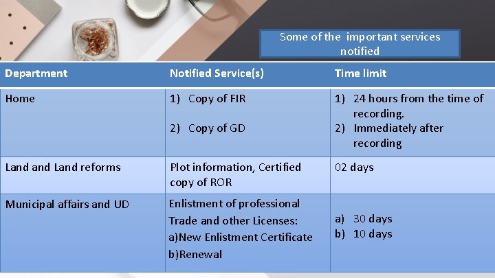 Some of the important services notified Department Notified Service(s) Time limit Home 1) Copy