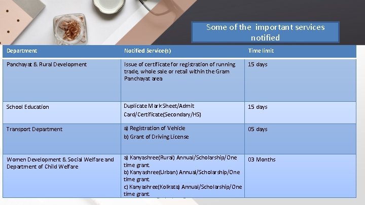 Some of the important services notified Department Notified Service(s) Time limit Panchayat & Rural