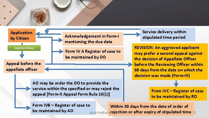 Application by Citizen Acknowledgement in Form-I mentioning the due date Rejection/Delay Form IV A
