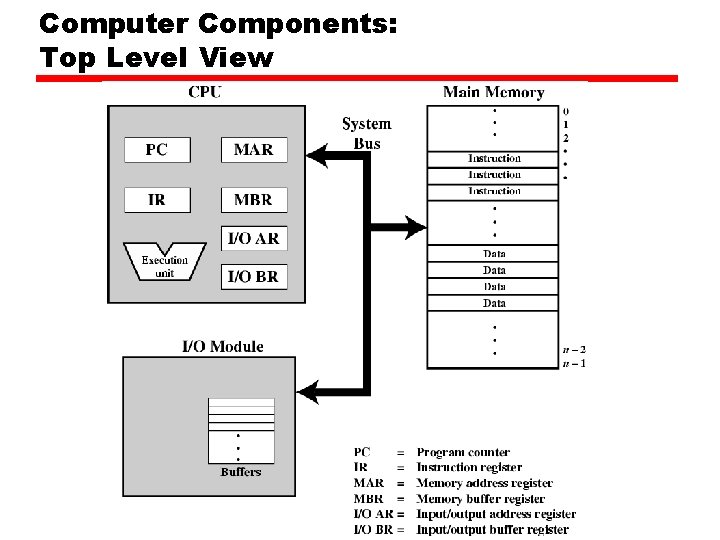 Computer Components: Top Level View Computer Components: Top Level View