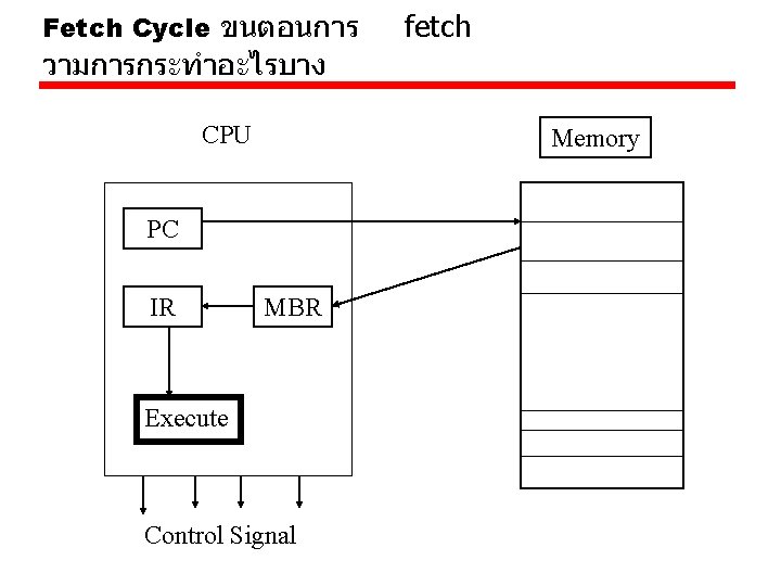 Fetch Cycle ขนตอนการ fetch วามการกระทำอะไรบาง CPU Memory PC IR MBR Execute Control Signal Fetch Cycle ขนตอนการ fetch วามการกระทำอะไรบาง CPU Memory PC IR MBR Execute Control Signal
