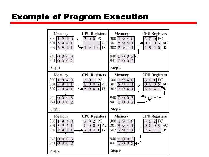 Example of Program Execution Example of Program Execution
