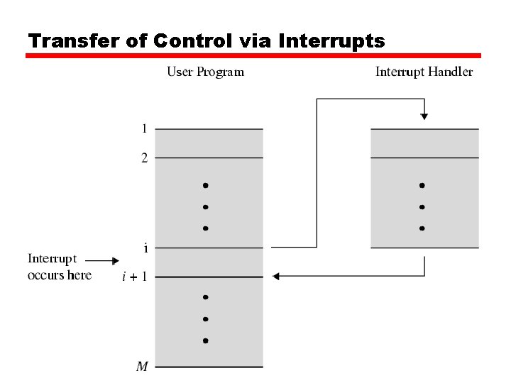 Transfer of Control via Interrupts Transfer of Control via Interrupts