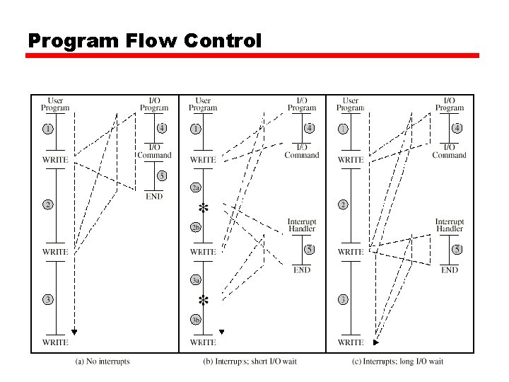 Program Flow Control Program Flow Control