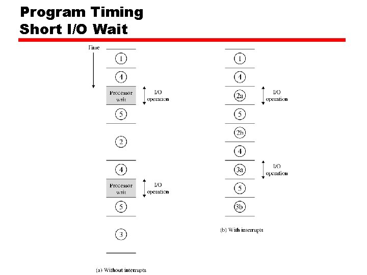 Program Timing Short I/O Wait Program Timing Short I/O Wait
