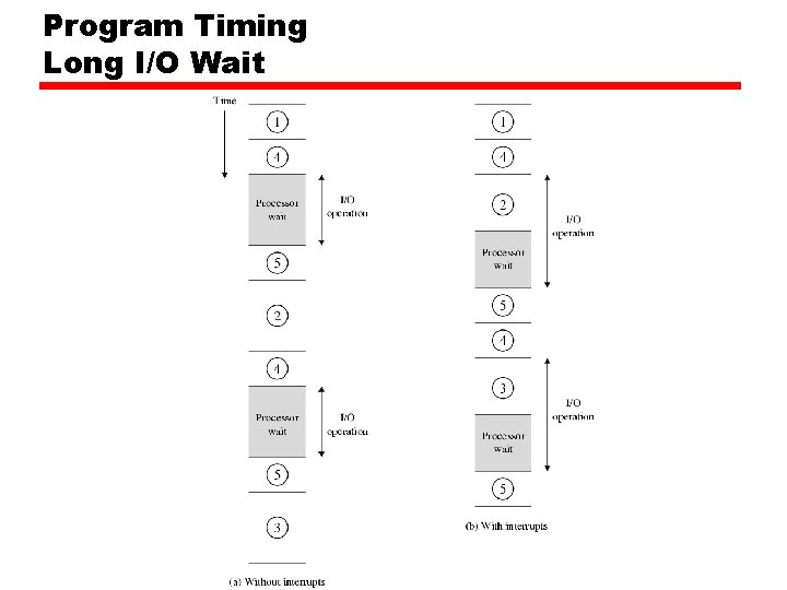 Program Timing Long I/O Wait Program Timing Long I/O Wait