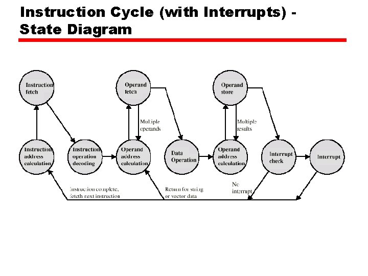 Instruction Cycle (with Interrupts) State Diagram Instruction Cycle (with Interrupts) State Diagram