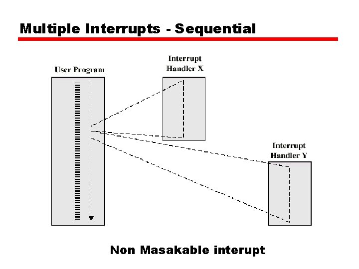 Multiple Interrupts - Sequential Non Masakable interupt Multiple Interrupts - Sequential Non Masakable interupt