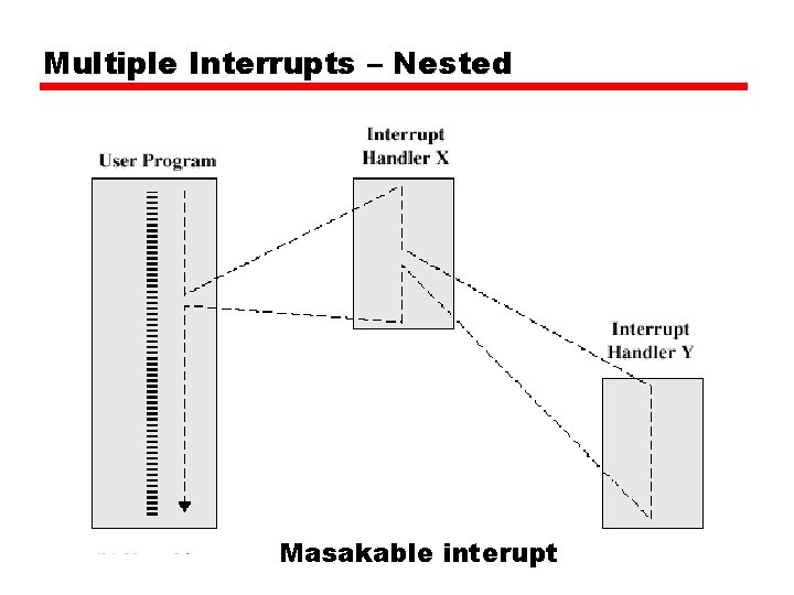 Multiple Interrupts – Nested Masakable interupt Multiple Interrupts – Nested Masakable interupt