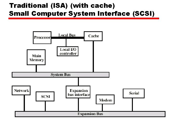 Traditional (ISA) (with cache) Small Computer System Interface (SCSI) Traditional (ISA) (with cache) Small Computer System Interface (SCSI)